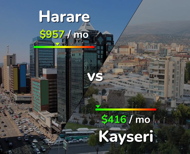 Cost of living in Harare vs Kayseri infographic