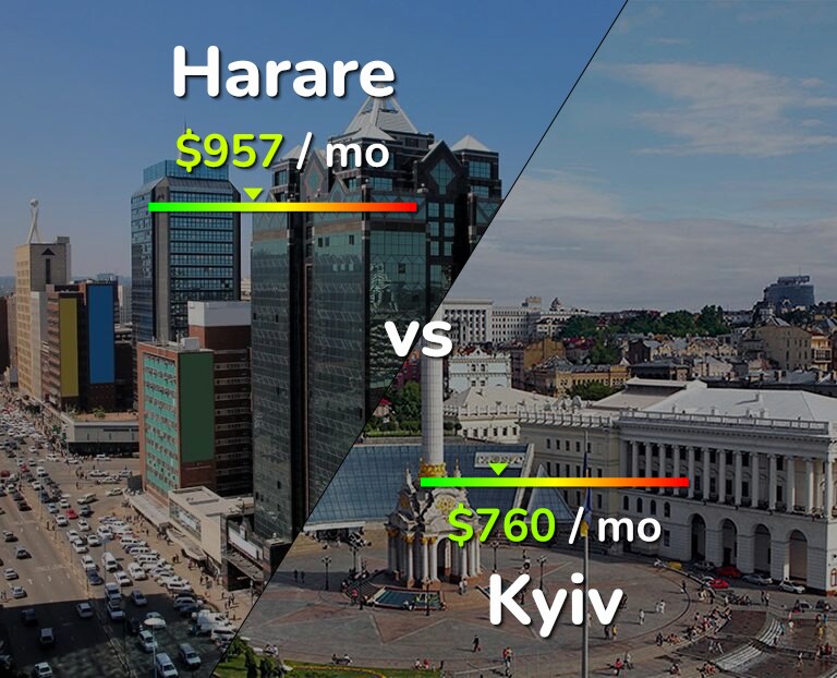 Cost of living in Harare vs Kyiv infographic