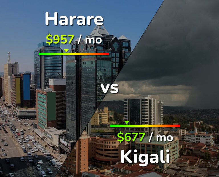 Cost of living in Harare vs Kigali infographic