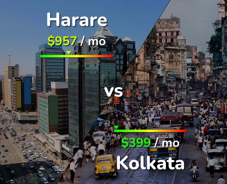 Cost of living in Harare vs Kolkata infographic