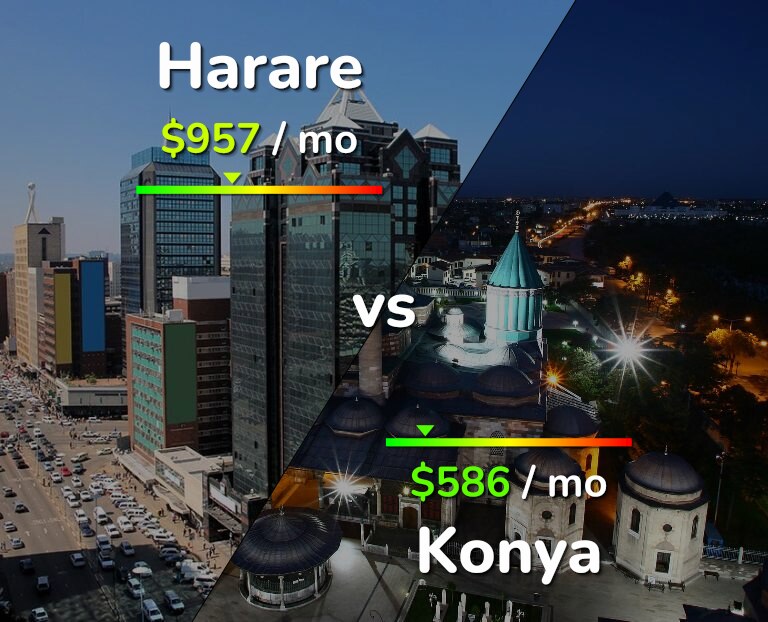 Cost of living in Harare vs Konya infographic