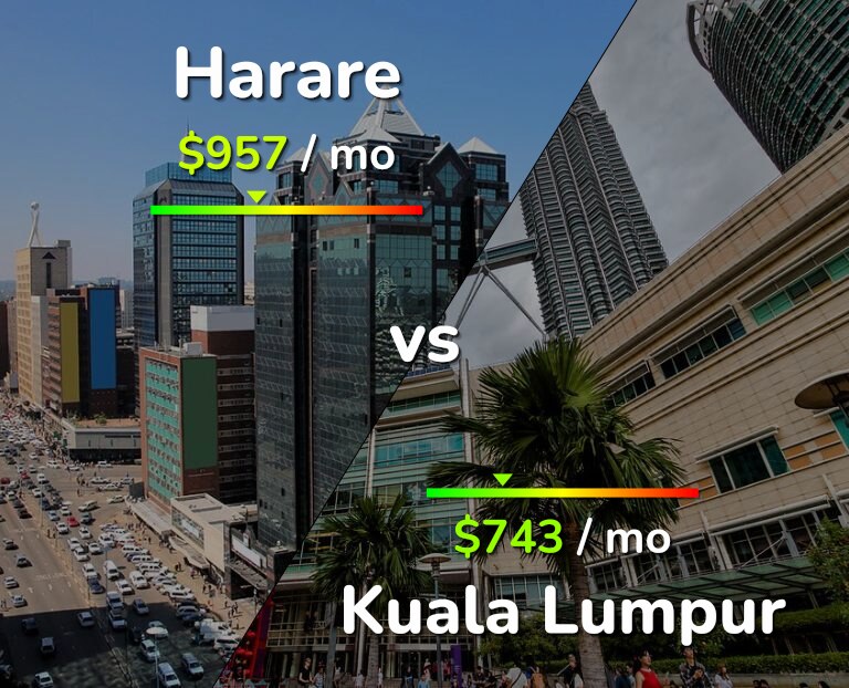 Cost of living in Harare vs Kuala Lumpur infographic