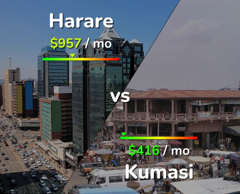 Cost of living in Harare vs Kumasi infographic
