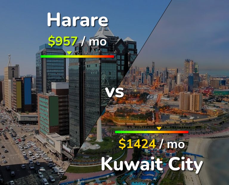 Cost of living in Harare vs Kuwait City infographic
