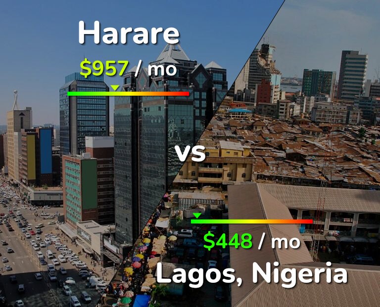 Cost of living in Harare vs Lagos infographic