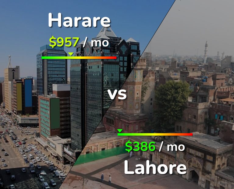 Cost of living in Harare vs Lahore infographic