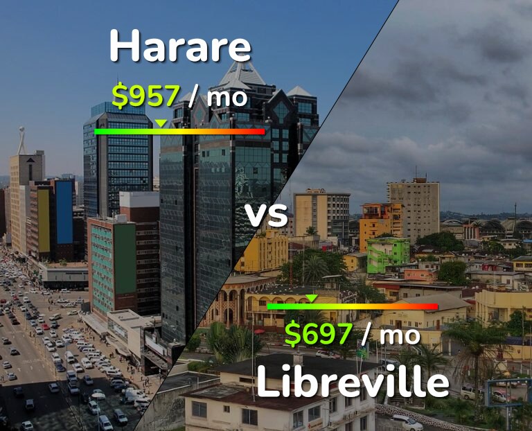 Cost of living in Harare vs Libreville infographic