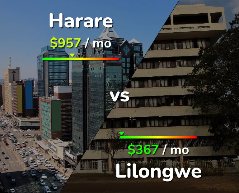 Cost of living in Harare vs Lilongwe infographic