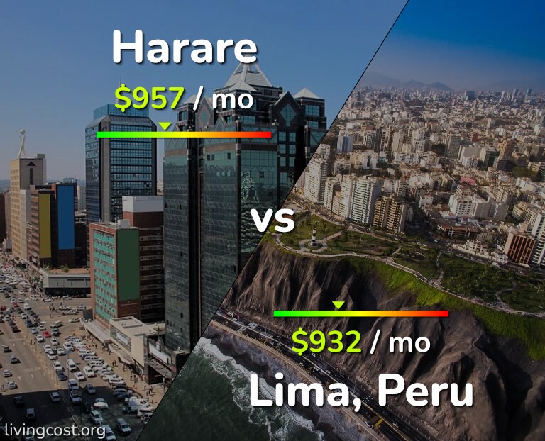 Cost of living in Harare vs Lima infographic