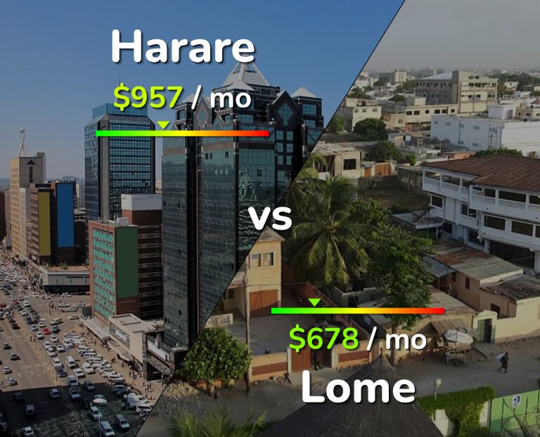 Cost of living in Harare vs Lome infographic