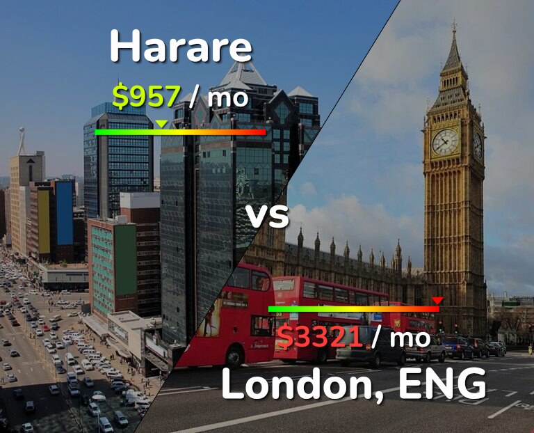 Cost of living in Harare vs London infographic
