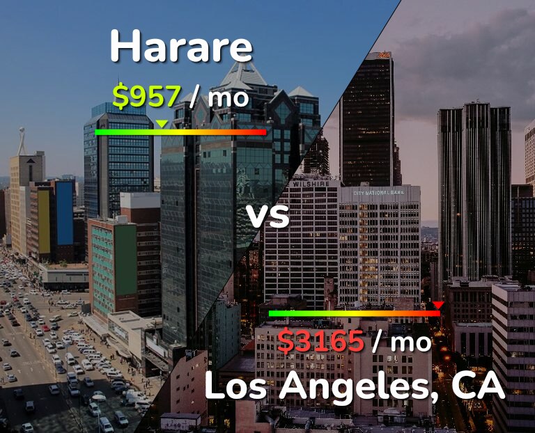 Cost of living in Harare vs Los Angeles infographic