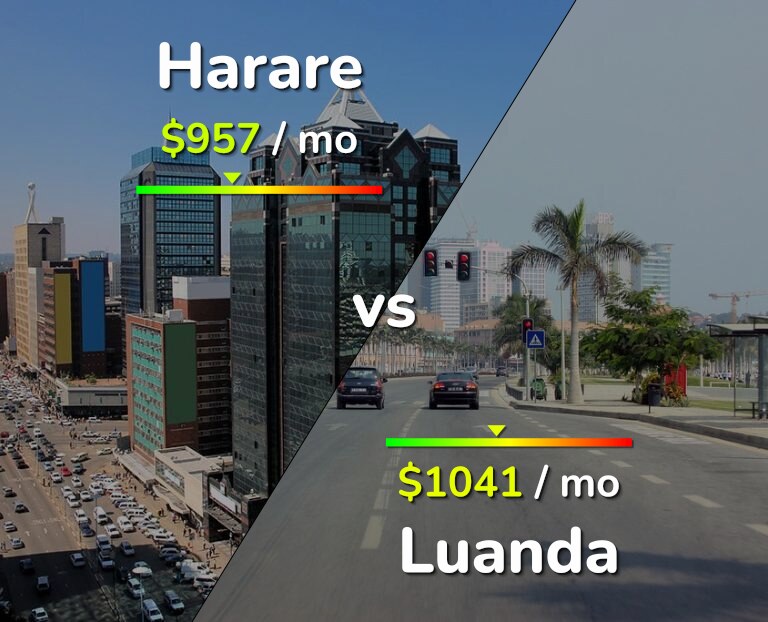 Cost of living in Harare vs Luanda infographic