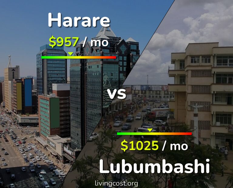 Cost of living in Harare vs Lubumbashi infographic
