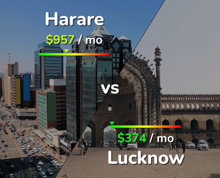 Cost of living in Harare vs Lucknow infographic