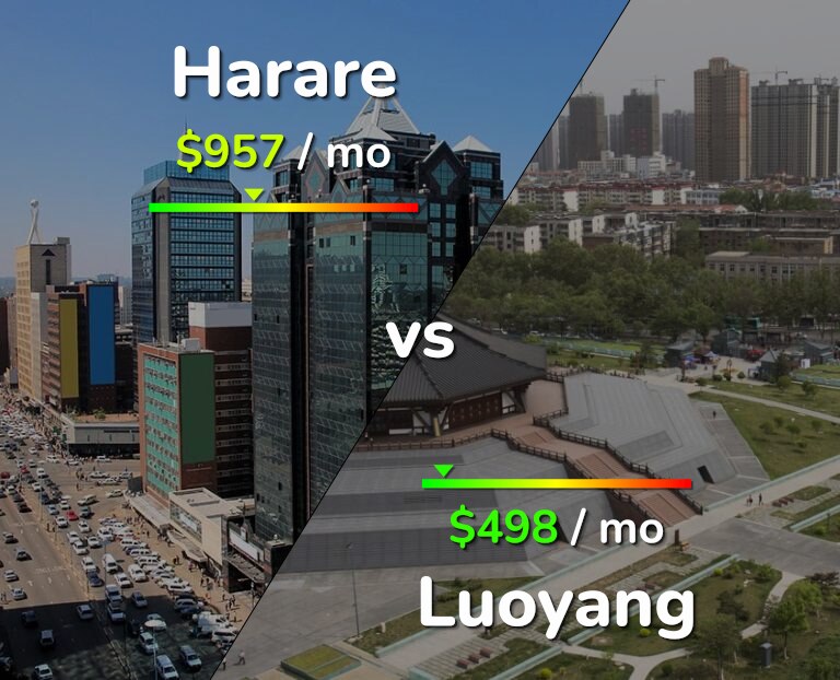 Cost of living in Harare vs Luoyang infographic