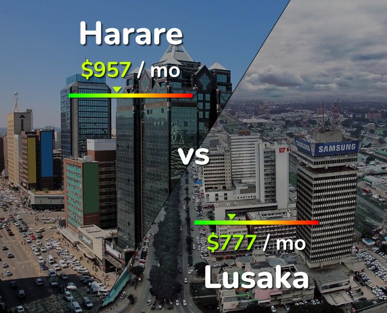 Cost of living in Harare vs Lusaka infographic