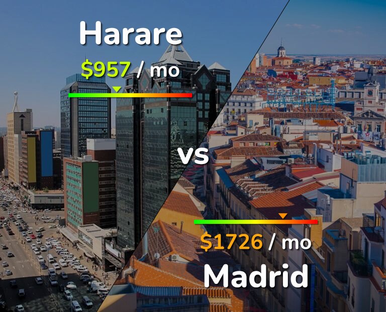 Cost of living in Harare vs Madrid infographic