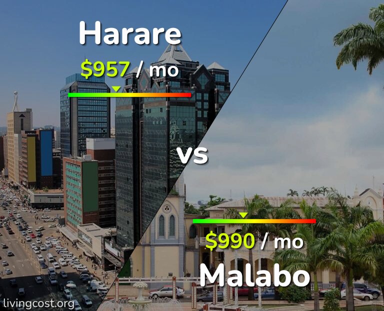 Cost of living in Harare vs Malabo infographic