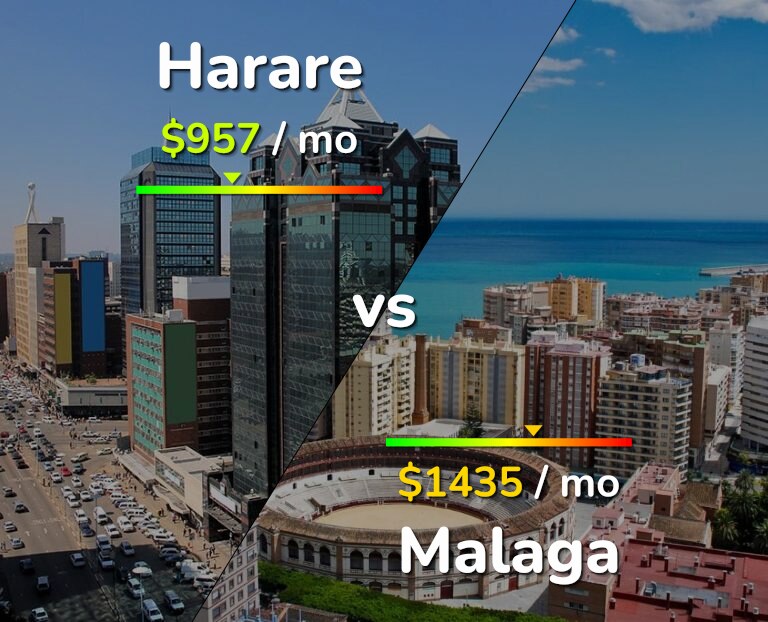 Cost of living in Harare vs Malaga infographic