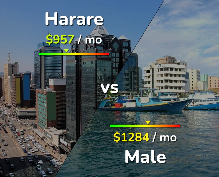 Cost of living in Harare vs Male infographic