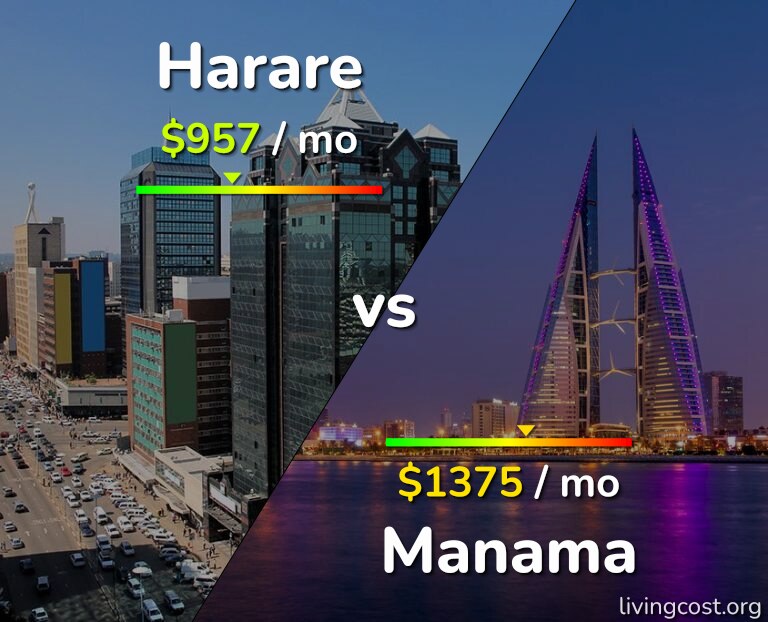 Cost of living in Harare vs Manama infographic