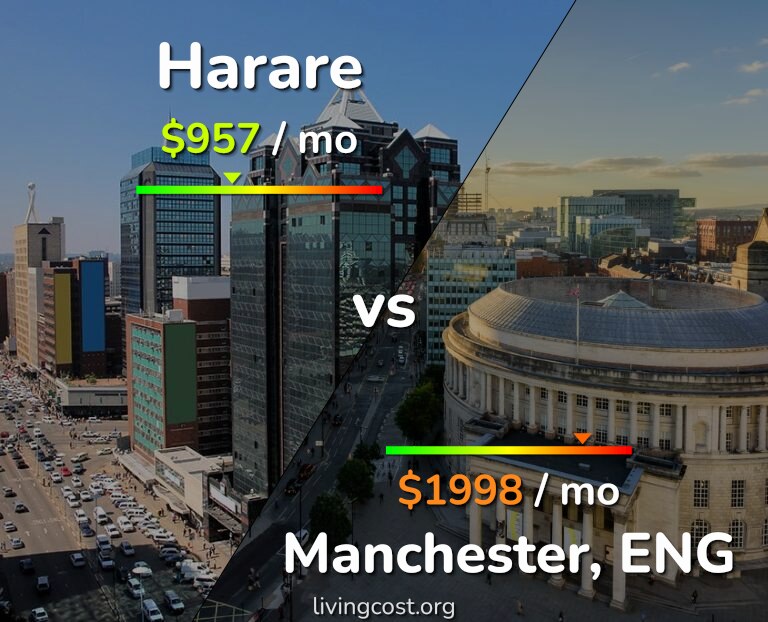 Cost of living in Harare vs Manchester infographic