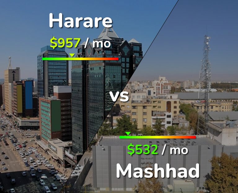 Cost of living in Harare vs Mashhad infographic