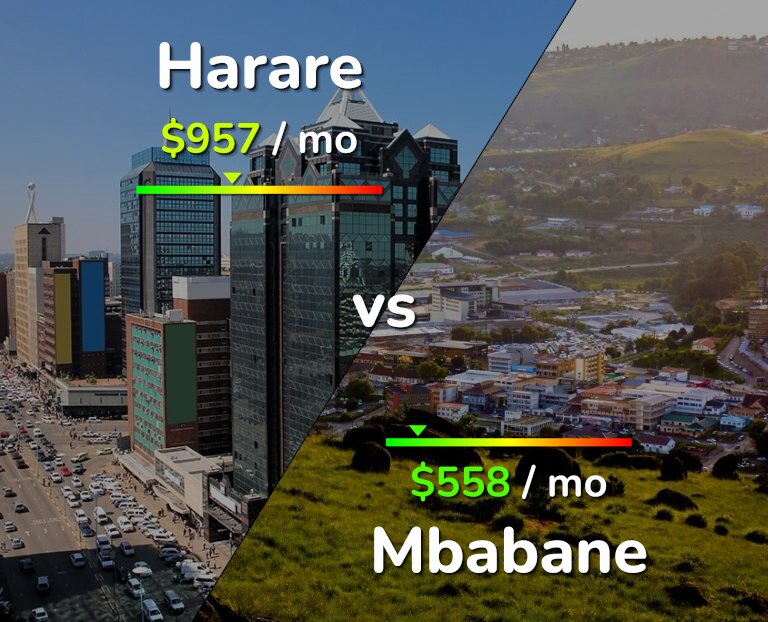 Cost of living in Harare vs Mbabane infographic