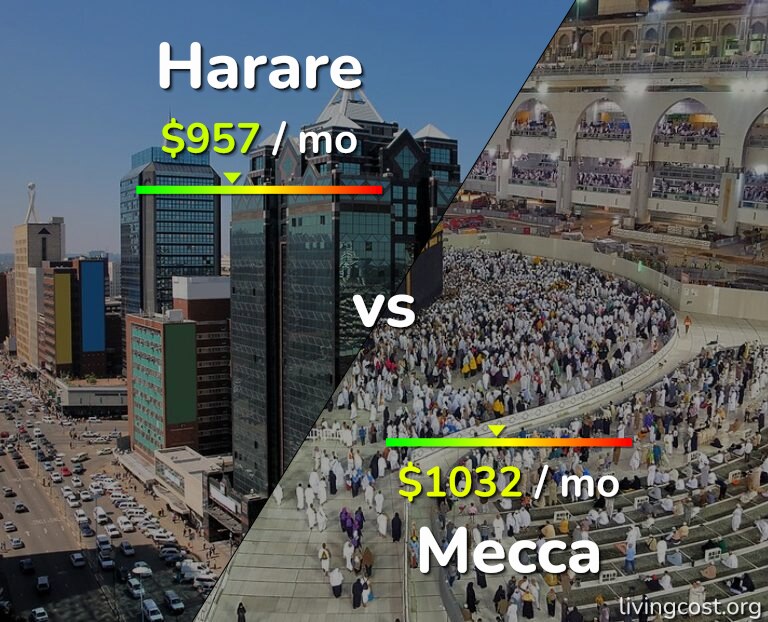 Cost of living in Harare vs Mecca infographic