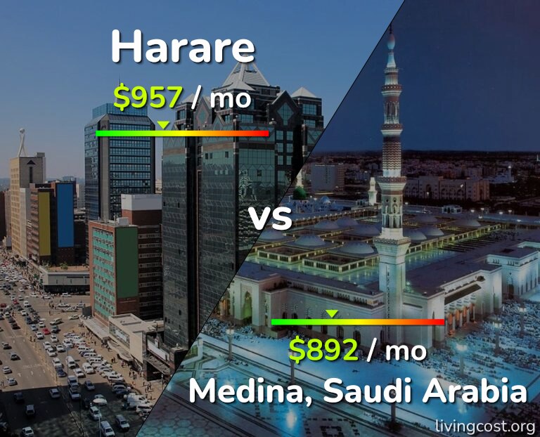 Cost of living in Harare vs Medina infographic
