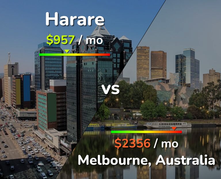 Cost of living in Harare vs Melbourne infographic