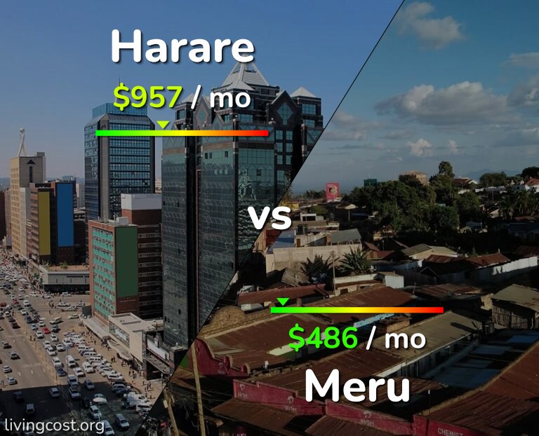 Cost of living in Harare vs Meru infographic