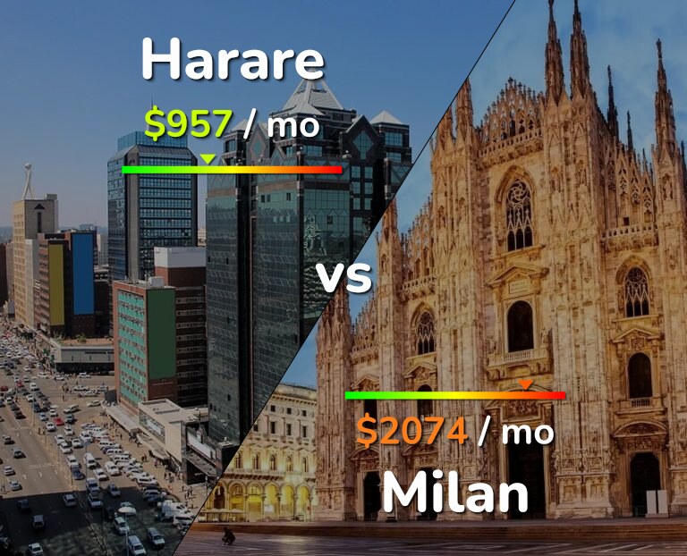Cost of living in Harare vs Milan infographic