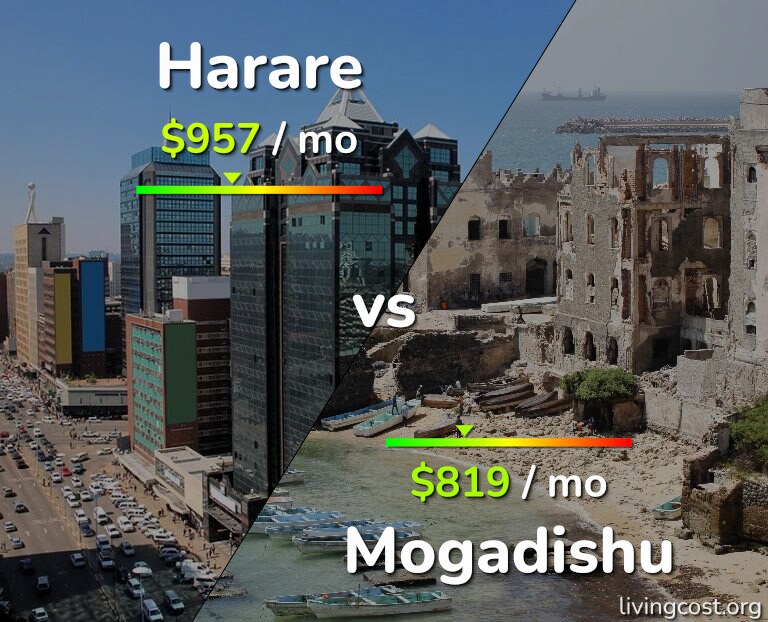 Cost of living in Harare vs Mogadishu infographic
