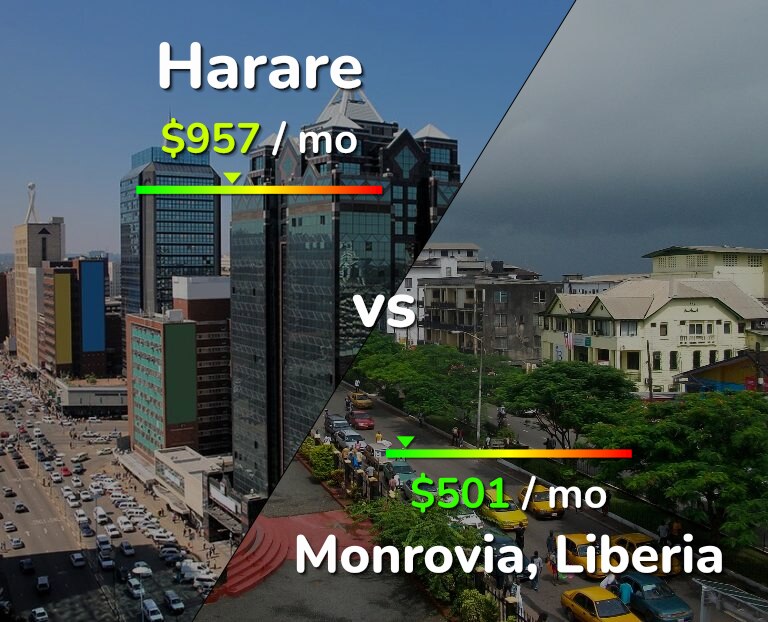 Cost of living in Harare vs Monrovia infographic