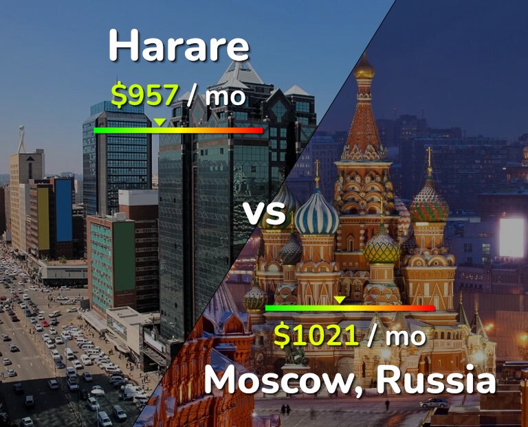 Cost of living in Harare vs Moscow infographic