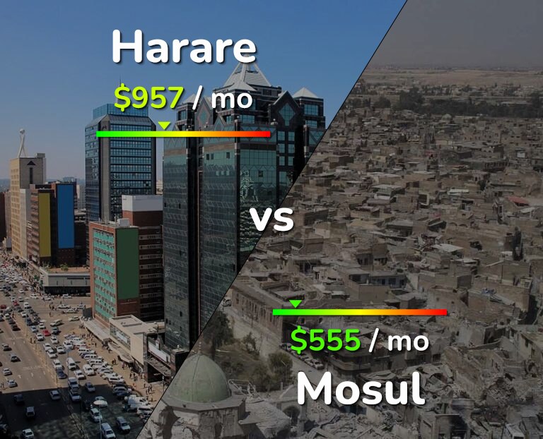 Cost of living in Harare vs Mosul infographic