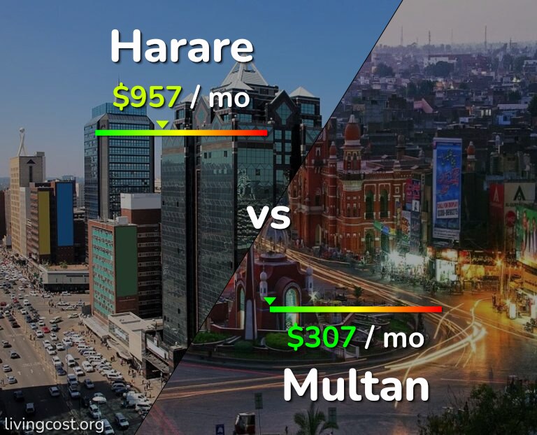 Cost of living in Harare vs Multan infographic