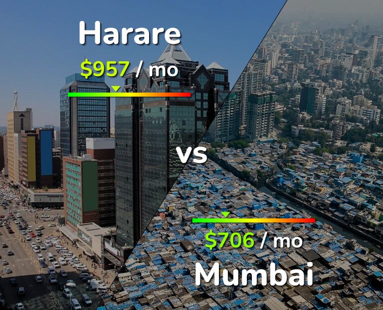 Cost of living in Harare vs Mumbai infographic