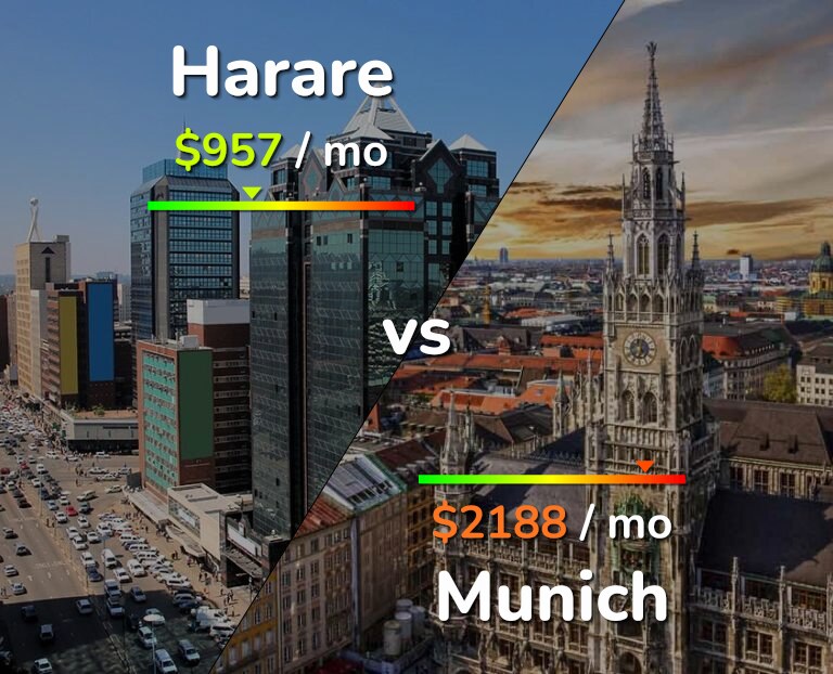 Cost of living in Harare vs Munich infographic