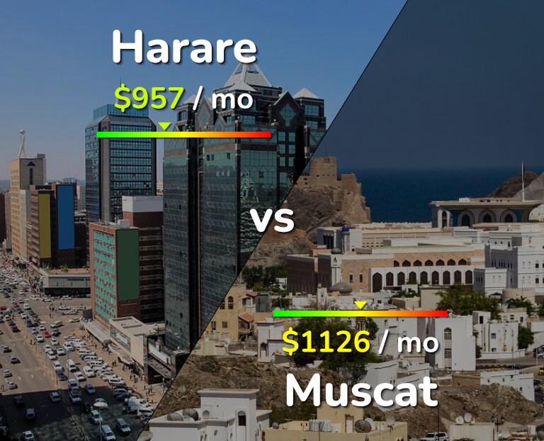 Cost of living in Harare vs Muscat infographic