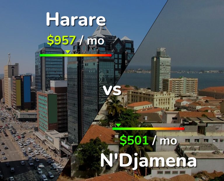 Cost of living in Harare vs N'Djamena infographic