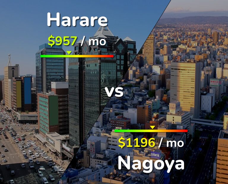 Cost of living in Harare vs Nagoya infographic