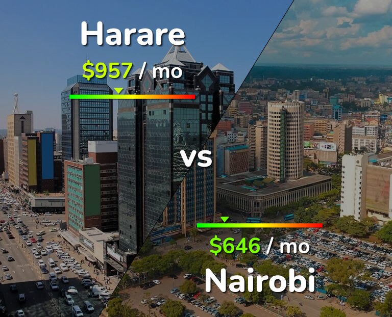 Cost of living in Harare vs Nairobi infographic