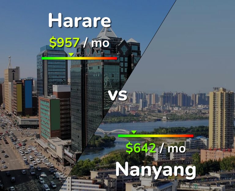 Cost of living in Harare vs Nanyang infographic