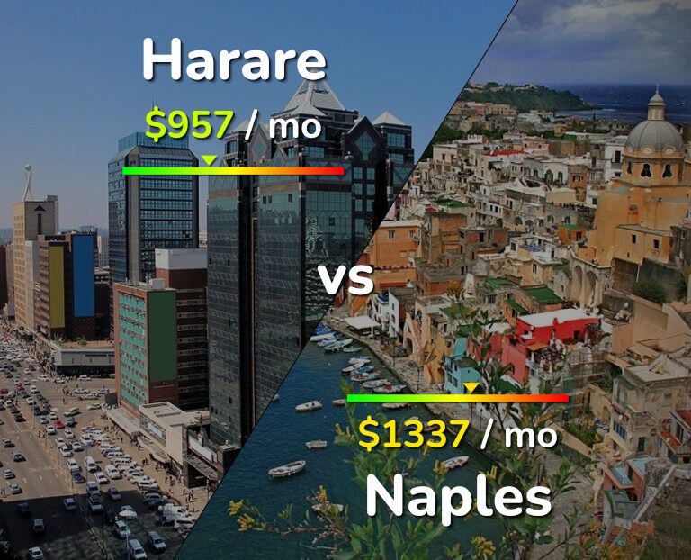 Cost of living in Harare vs Naples infographic