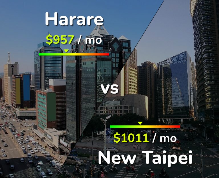 Cost of living in Harare vs New Taipei infographic