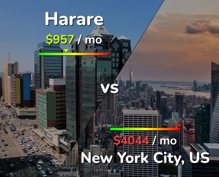 Cost of living in Harare vs New York City infographic