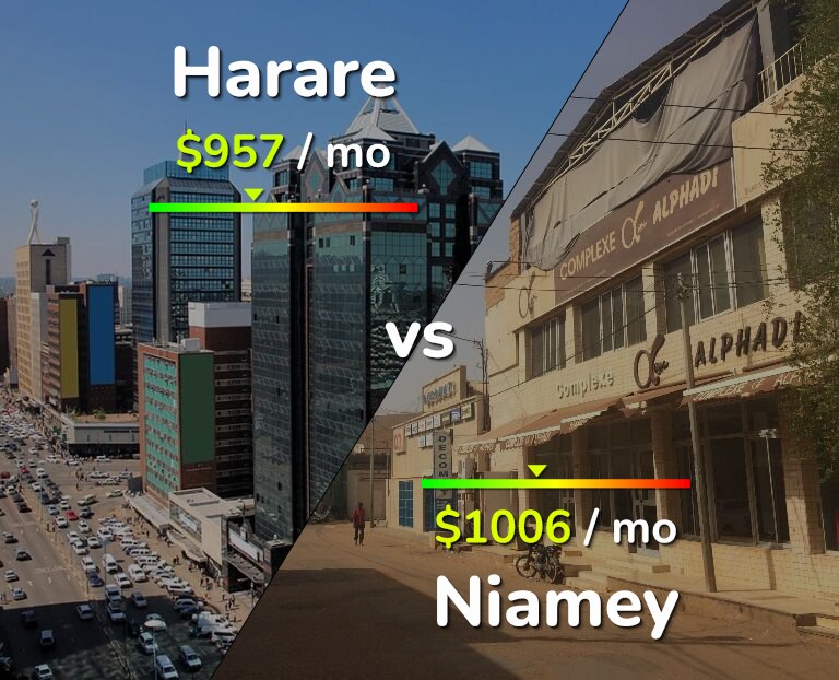Cost of living in Harare vs Niamey infographic